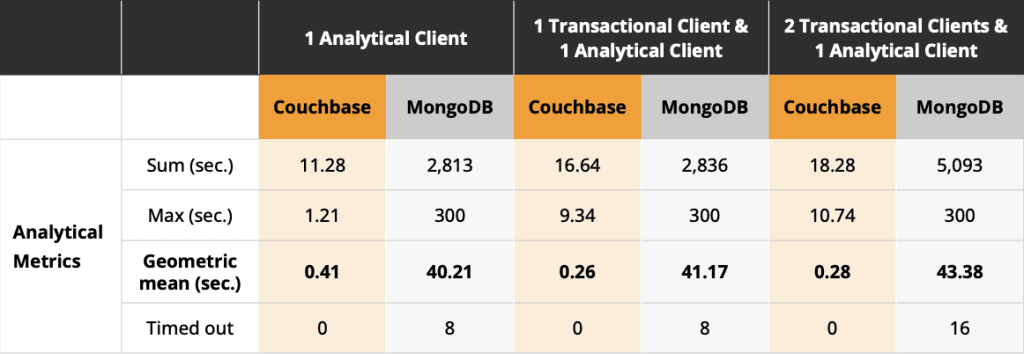 benchmark Couchbase vs MongoDB